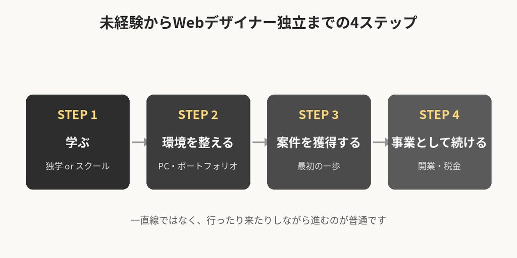 未経験からWebデザイナー独立までの4ステップの画像