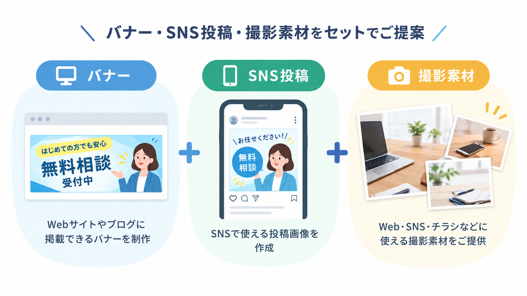 バナー・SNS投稿・撮影素材をセットで提案するイメージ図