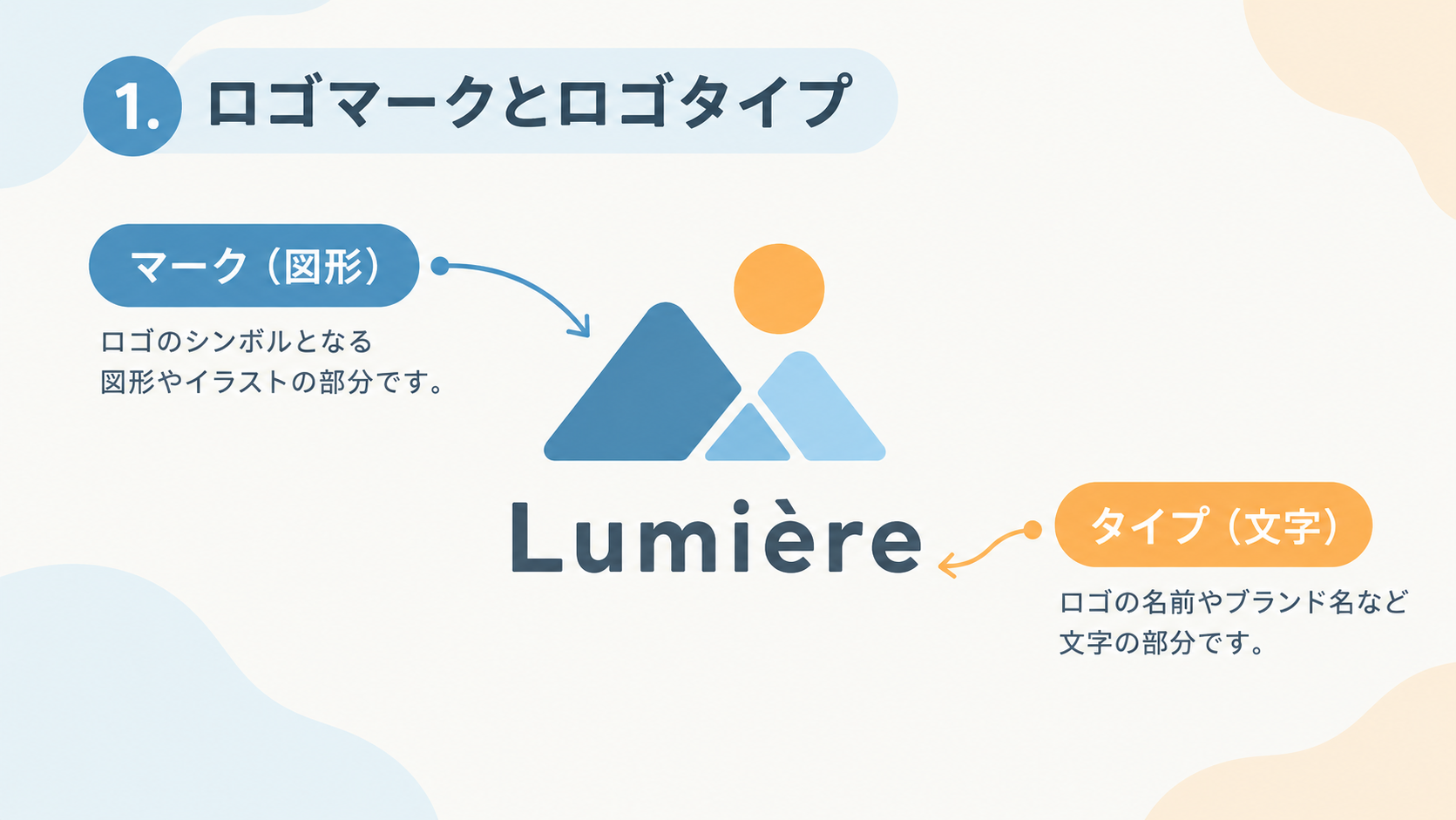ロゴマーク(図形)とロゴタイプ(文字)の構成を示した図解