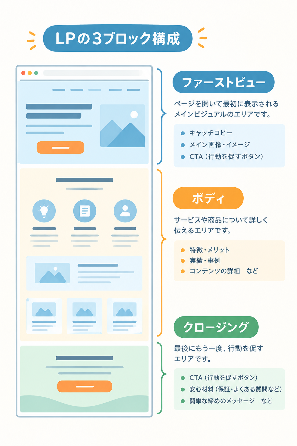 LPの3ブロック構成図。ファーストビュー、ボディ、クロージングの役割と主な要素