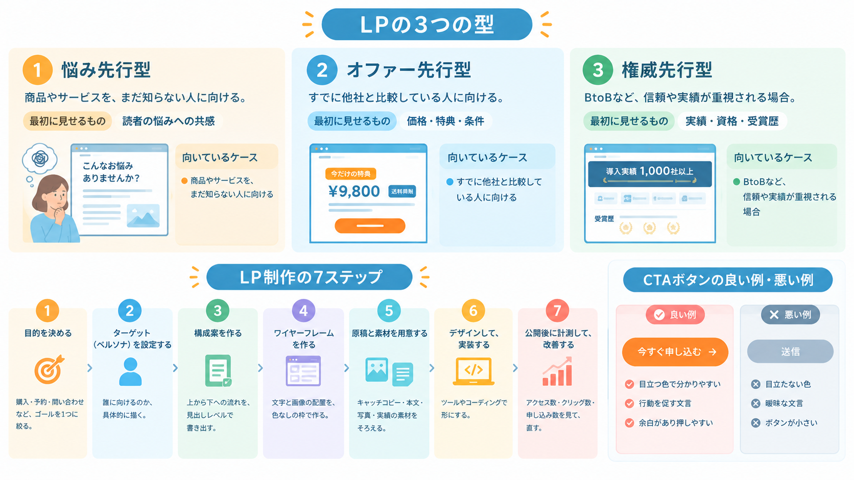 LPの3つの型、制作の7ステップ、CTAボタンの良い例・悪い例をまとめた図。型は悩み先行型・オファー先行型・権威先行型