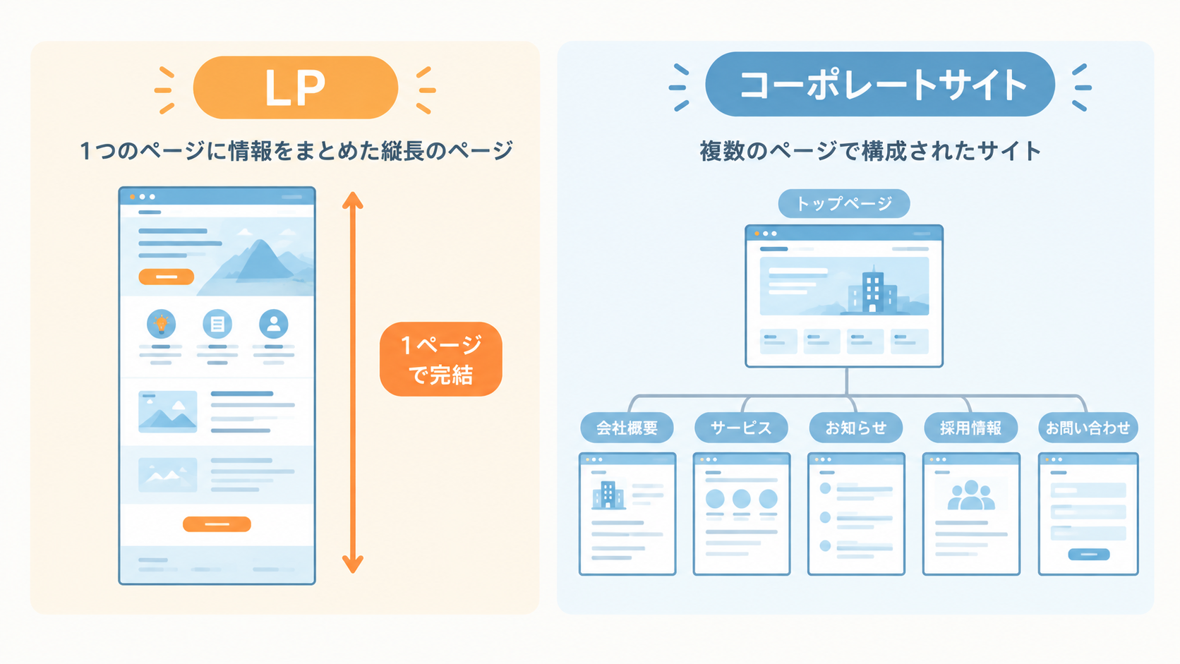 LPとコーポレートサイトの違いを比較した図。左は1ページで完結する縦長のLP、右はトップページから複数のページにつながるコーポレートサイト